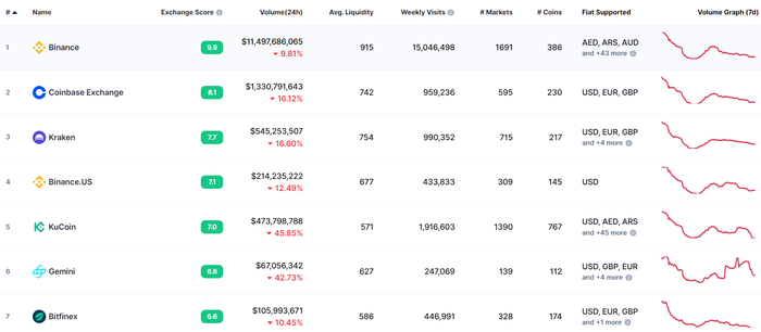 Giao diện thống kê các sàn giao dịch của CoinMarketCap vẫn chưa cập nhật dữ liệu dự trữ. Nguồn: CoinMarketCap