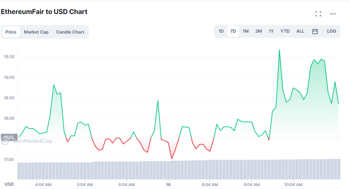 Giá của EthereumFair (ETF) tính đến 11:54 AM ngày 16/09/2022. Nguồn: CoinMarketCap