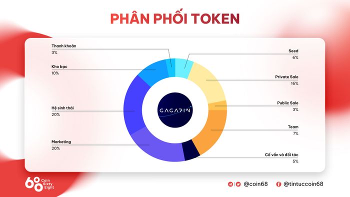 Biểu đồ phân phối token GGR