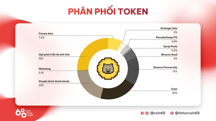 Biểu đồ phân phối WOM token