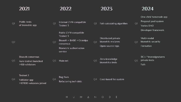 Lộ trình phát triển Humanode