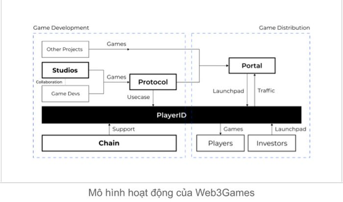 Web3Games hoạt động như thế nào