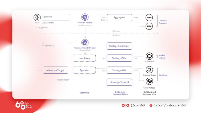 Những điểm nổi bật của Tokenlon