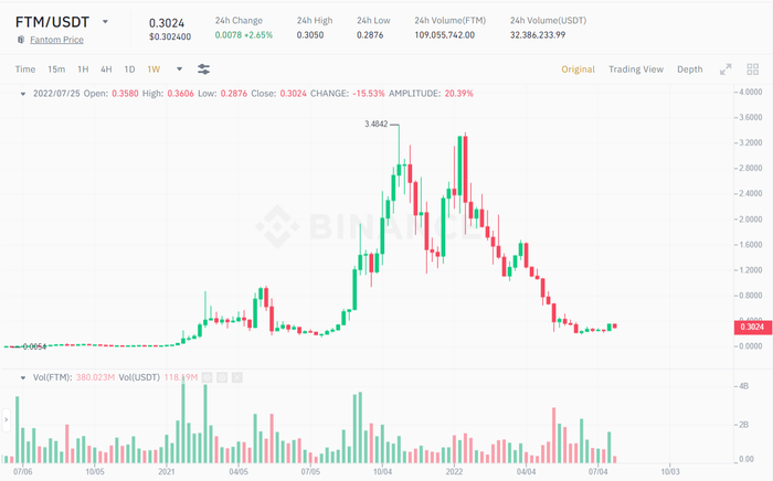 Biểu đồ giá FTM/USDT theo tuần. Nguồn: Binance