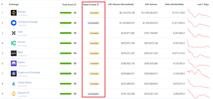 Giao diện thống kê các sàn giao dịch của CoinGecko đã được cập nhật với dữ liệu dự trữ. Nguồn: CoinGecko