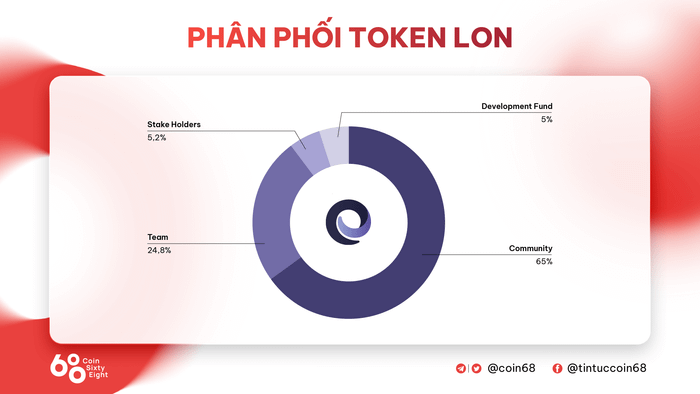 Phân bổ token LON