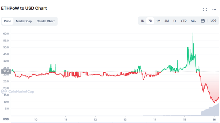 Giá của EthereumPoW (ETHW) tính đến 11:54 AM ngày 16/09/2022. Nguồn: CoinMarketCap