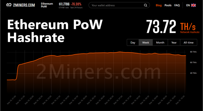 Hashrate của EthereumPoW (ETHW) tính đến 11:54 AM ngày 16/09/2022. Nguồn: 2Miner