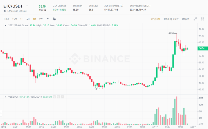 Biểu đồ giá ETC/USDT theo thời gian. Nguồn: Binance