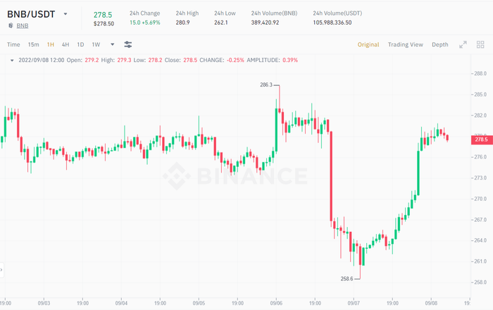 Biểu đồ giá BNB/USDT 1H. Nguồn: Binance