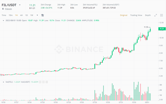 Biểu đồ giá FIL/USDT trong 1 giờ. Nguồn: Binance