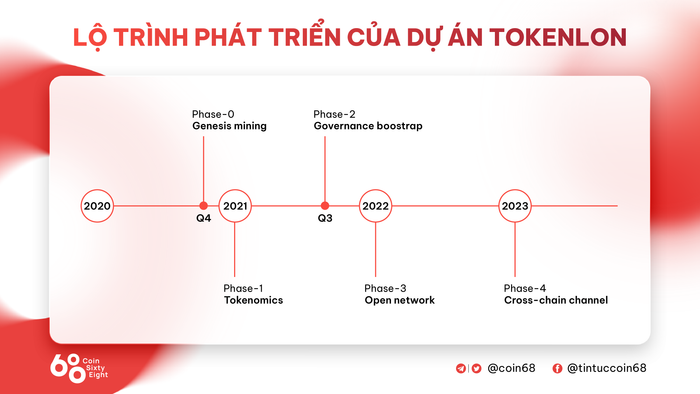 Lộ Trình Phát Triển Của Tokenlon