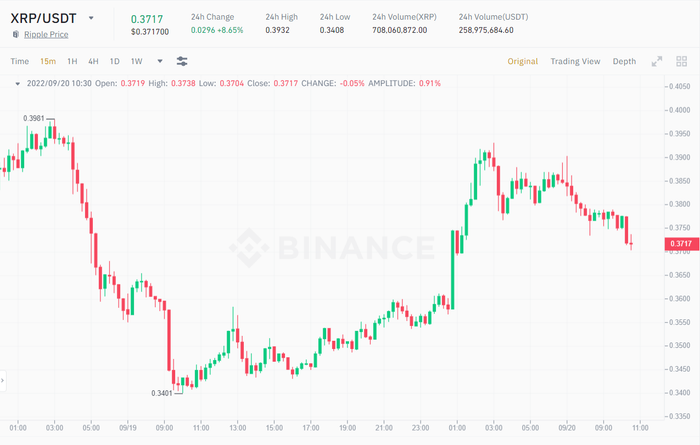 Biểu đồ 15 phút của giá XRP/USDT. Nguồn: Binance