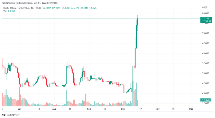 Biểu đồ giá HT/USD tính đến ngày 14/10/2022. Nguồn: TradingView