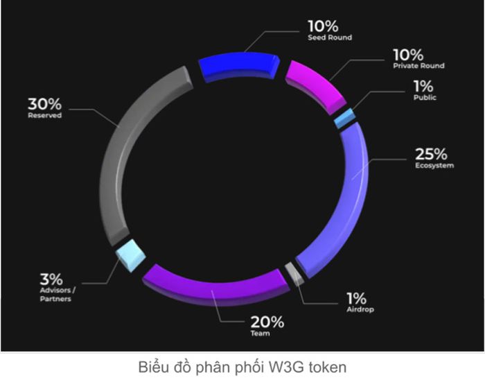 Phân Phối Token của Web3Games