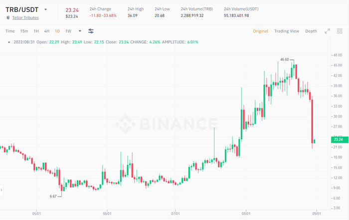 Biểu đồ giá TRB/USDT theo ngày. Nguồn: Binance