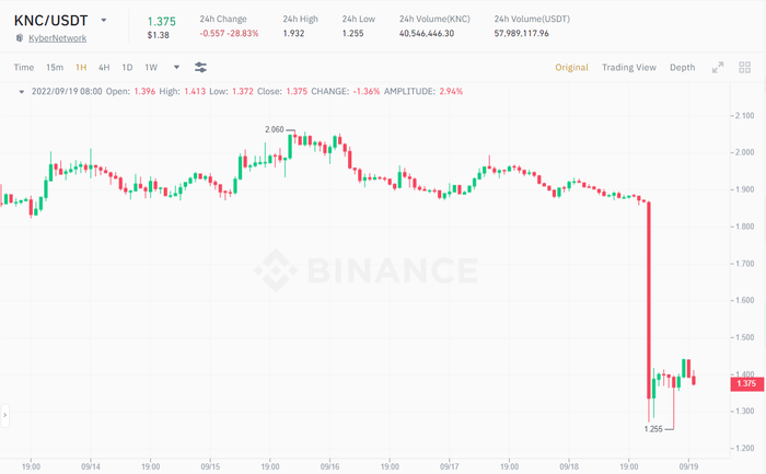 Biểu đồ giá KNC/USDT trong 1 giờ. Nguồn: Binance