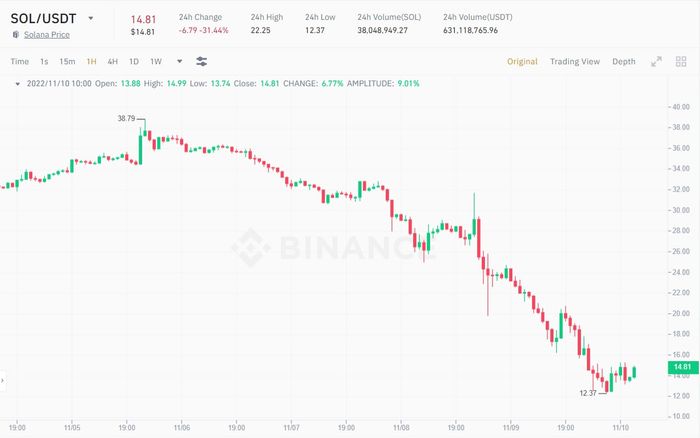 Đây là biểu đồ giá SOL/USDT trong 1 giờ. Nguồn: Binance