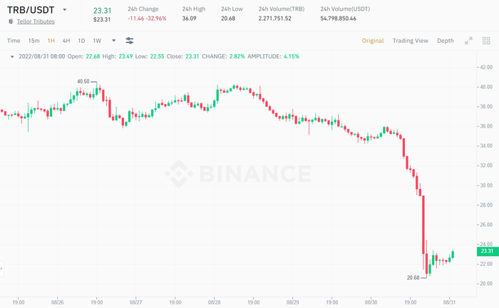 Biểu đồ giá TRB/USDT theo giờ. Nguồn: Binance