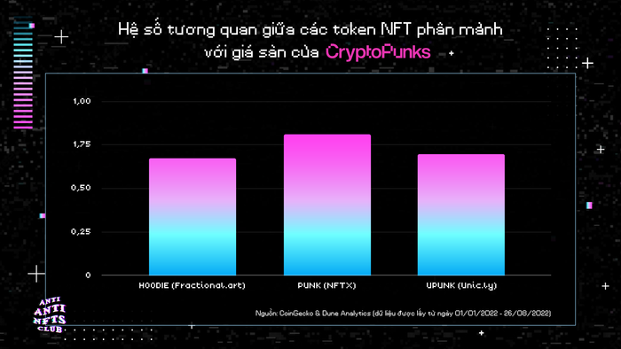 Hệ số tương quan giữa các NFT phân mảnh và giá CryptoPunks