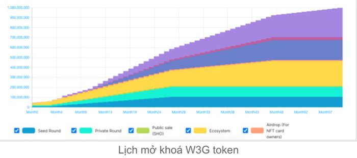 Lịch Trình Phát Hành Token của Web3Games