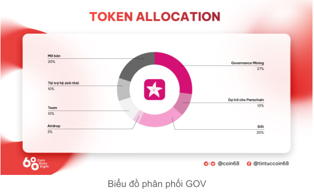 Biểu đồ phân phối gov