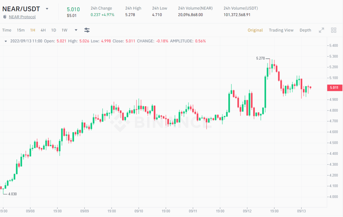 Biểu đồ giá NEAR/USDT trên khung thời gian 1 giờ. Nguồn: Binance