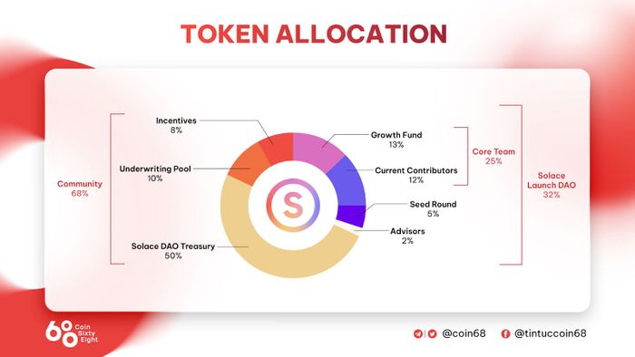 Phân Bổ Token SOLACE