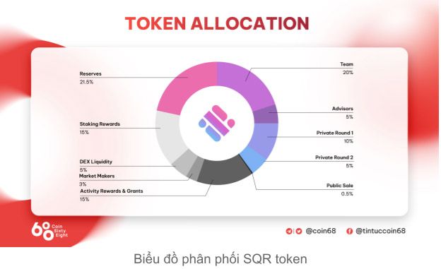 Phân Bổ Token Magic Square