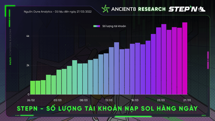 STEPN - Số lượng tài khoản nạp SOL hàng ngày (để mua giày)