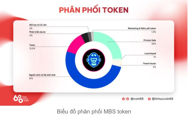Phân Bổ Token MonkeyLeague