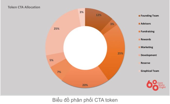 Phân Phối Token Cross The Ages