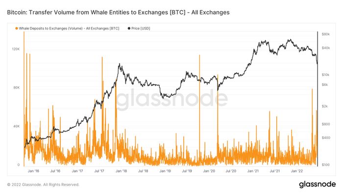 Khối lượng Bitcoin được chuyển đến tất cả các sàn giao dịch từ các ví cá voi. Nguồn: Glassnode