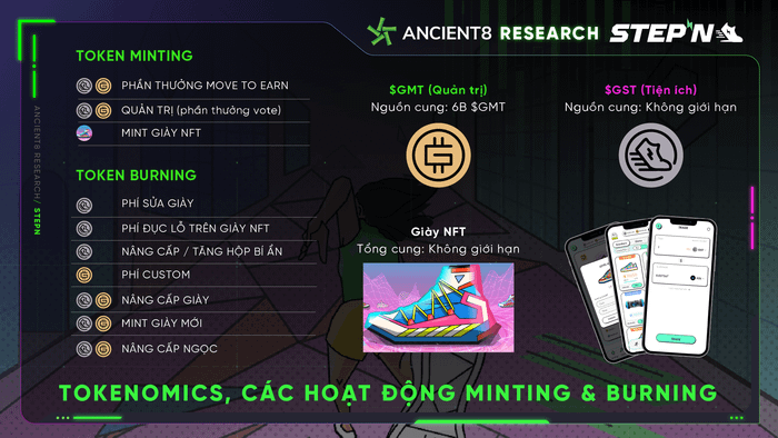 Tokenomics, Hoạt động Minting và Burning