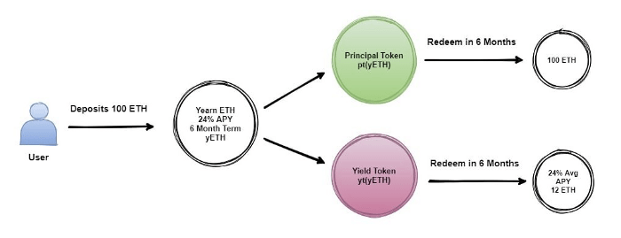 Cách tiếp cận của Element