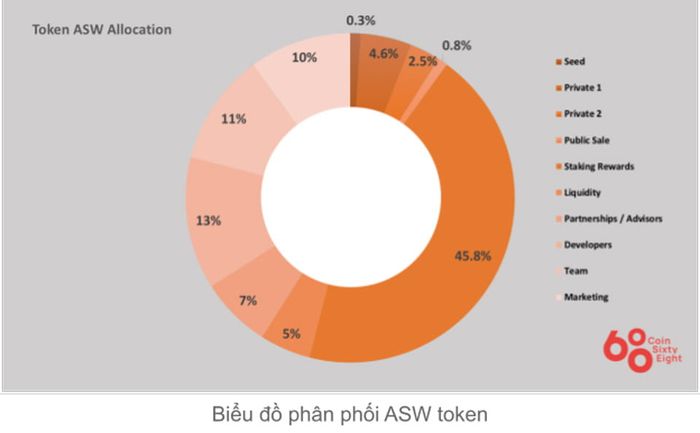 Phân Phối Token ASW