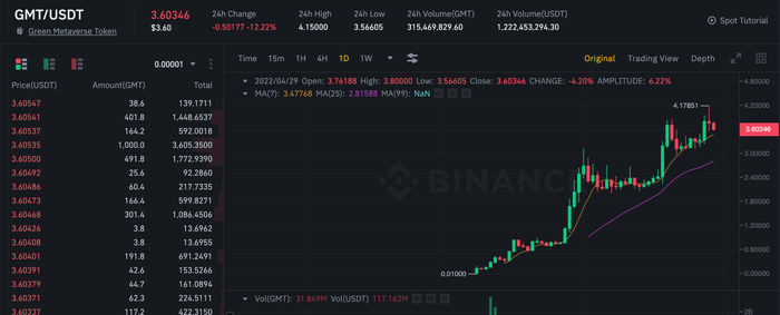 Token $GMT hiện đang có giá là $3.72 với khối lượng giao dịch gần $2.86 tỉ (Dữ liệu cập nhật ngày 29/04/2022)