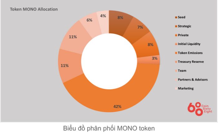 Phân Phối Token Mono
