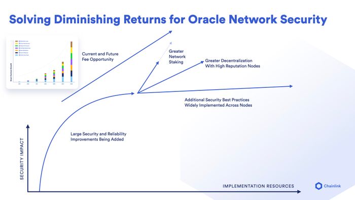 Biểu đồ này trình bày khả năng ảnh hưởng về bảo mật của mạng oracle Chainlink thông qua việc staking. Nguồn: Chainlink