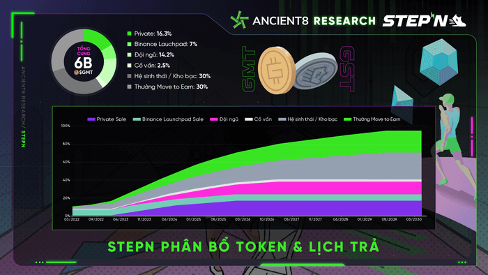 Phân phối token GMT và kế hoạch giữ giá trị