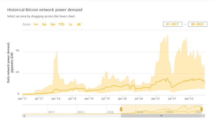 Nhu cầu điện năng của mạng Bitcoin từ năm 2018-2022. Nguồn: Ccaf.io