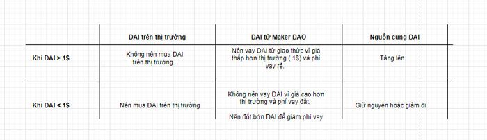  Làm sao DAI duy trì giá trị 1 USD?