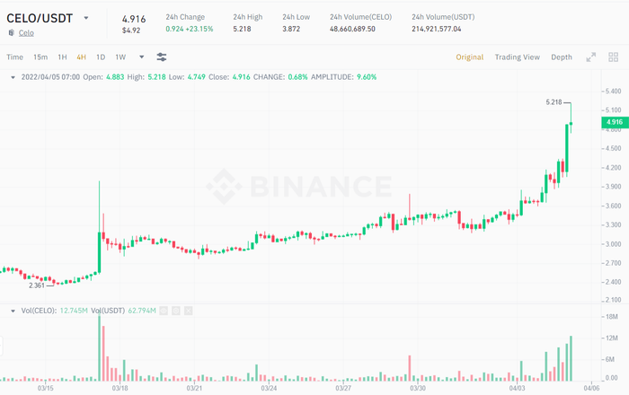 Biểu đồ giá CELO/USDT theo khung thời gian 4 giờ. Nguồn: Binance