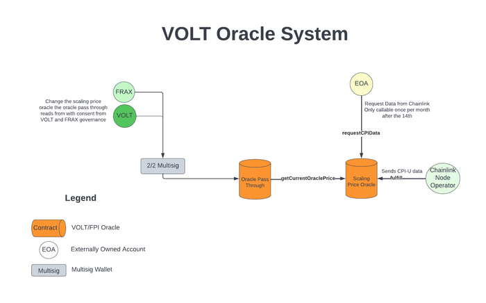 Mô hình hoạt động của Oracle trong hệ thống VOLT