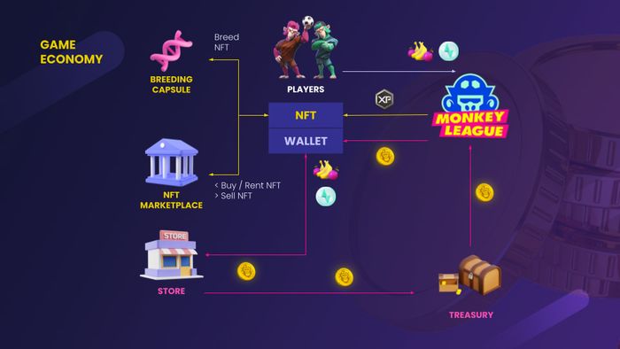 Kinh Tế Trong Game MonkeyLeague