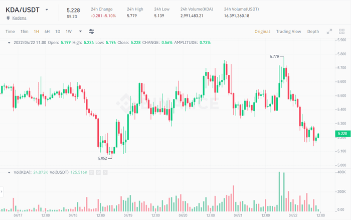 Biểu đồ giá KDA/USDT trong 1 giờ. Nguồn: Binance