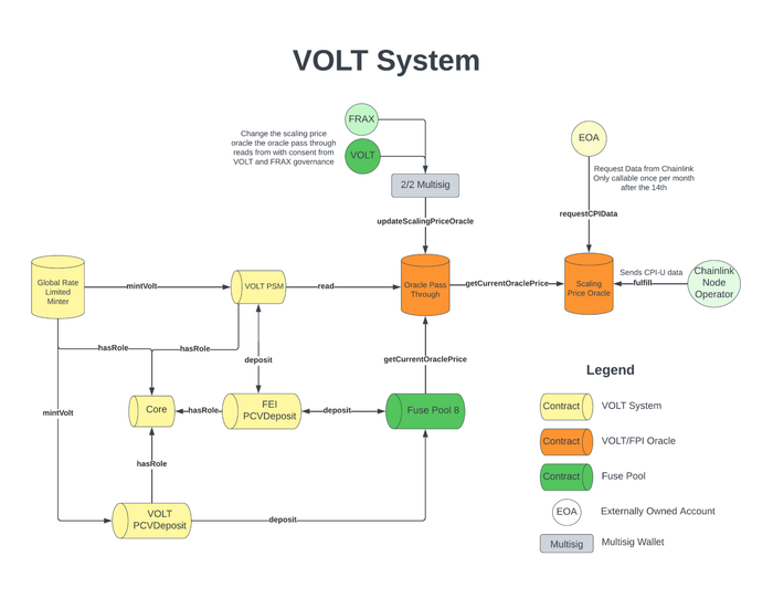 Mô hình hoạt động của hệ thống VOLT