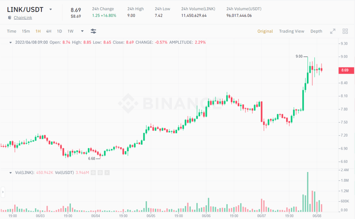 Biểu đồ giá LINK/USDT theo đơn vị 1 giờ. Nguồn: Binance