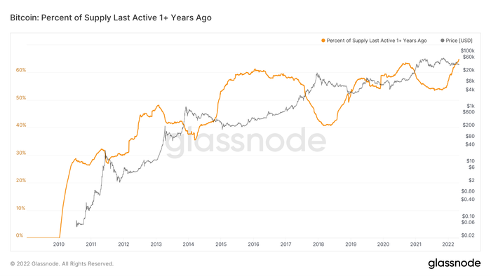 Phần trăm nguồn cung Bitcoin đã không hoạt động trong 1 năm trở lên. Nguồn: Glassnode