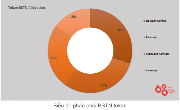 Biểu Đồ Phân Phối Token BSTN